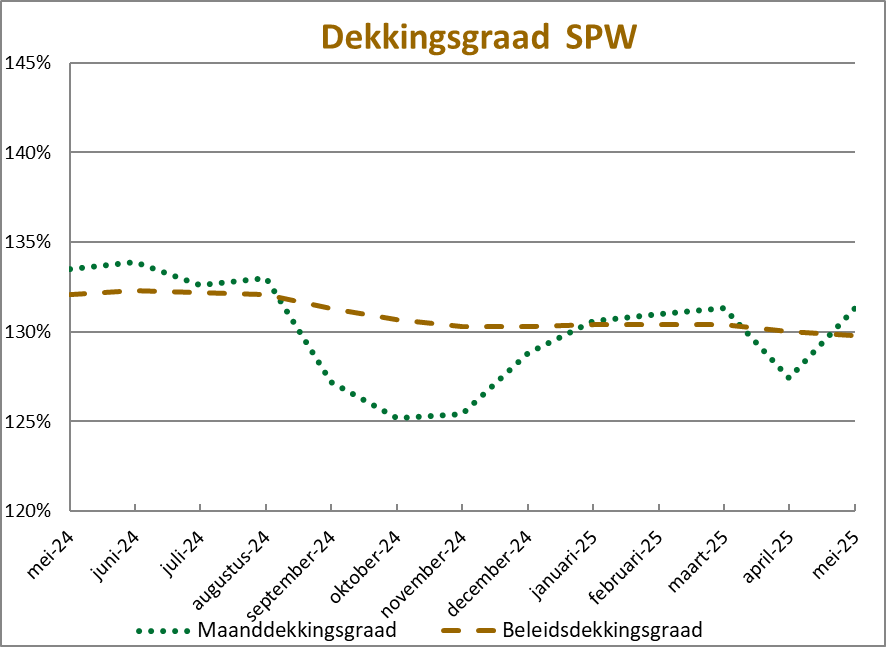 dekkingsgraad.mei