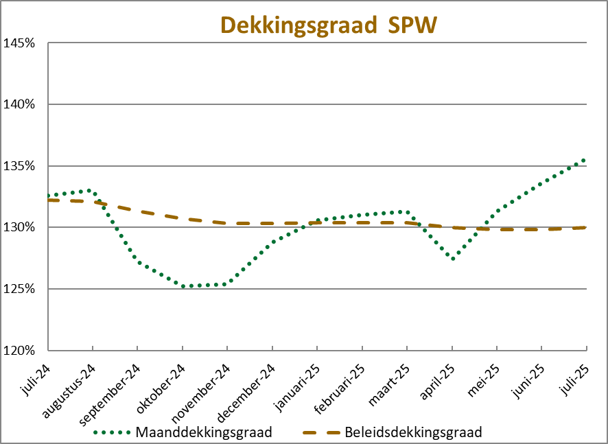 dekkingsgraad.juni